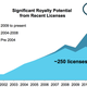 Most of ARM’s revenue comes from older licenses, and if new licensees do well, revenue could grow rapidly.